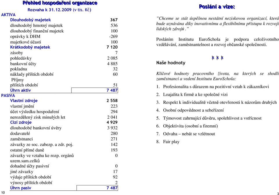 účty 4 885 pokladna 32 náklady příštích období 60 Příjmy příštích období 51 Úhrn aktiv 7 487 PASIVA Vlastní zdroje 2 558 vlastní jmění 223 účet výsledku hospodaření 294 nerozdělený zisk minulých let