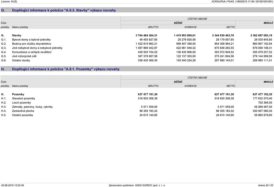 3. Jiné nebytové domy a nebytové jednotky 1 097 899 342,87 422 061 049,32 675 838 293,55 679 056 106,31 G.4. Komunikace a veřejné osvětlení 439 503 754,52 136 430 906,00 303 072 848,52 305 078 257,52 G.