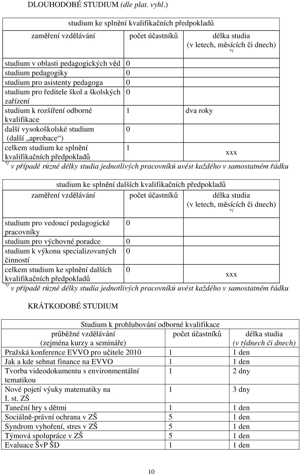 pro asistenty pedagoga 0 studium pro ředitele škol a školských 0 zařízení studium k rozšíření odborné 1 dva roky kvalifikace další vysokoškolské studium 0 (další aprobace ) celkem studium ke splnění