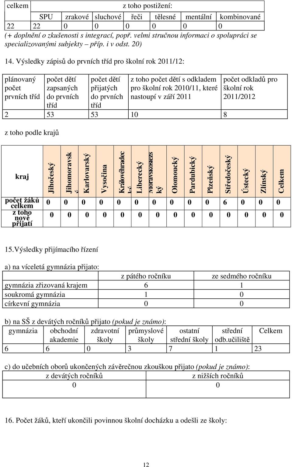 Výsledky zápisů do prvních tříd pro školní rok 2011/12: plánovaný počet prvních tříd počet dětí zapsaných do prvních tříd počet dětí přijatých do prvních tříd z toho počet dětí s odkladem pro školní