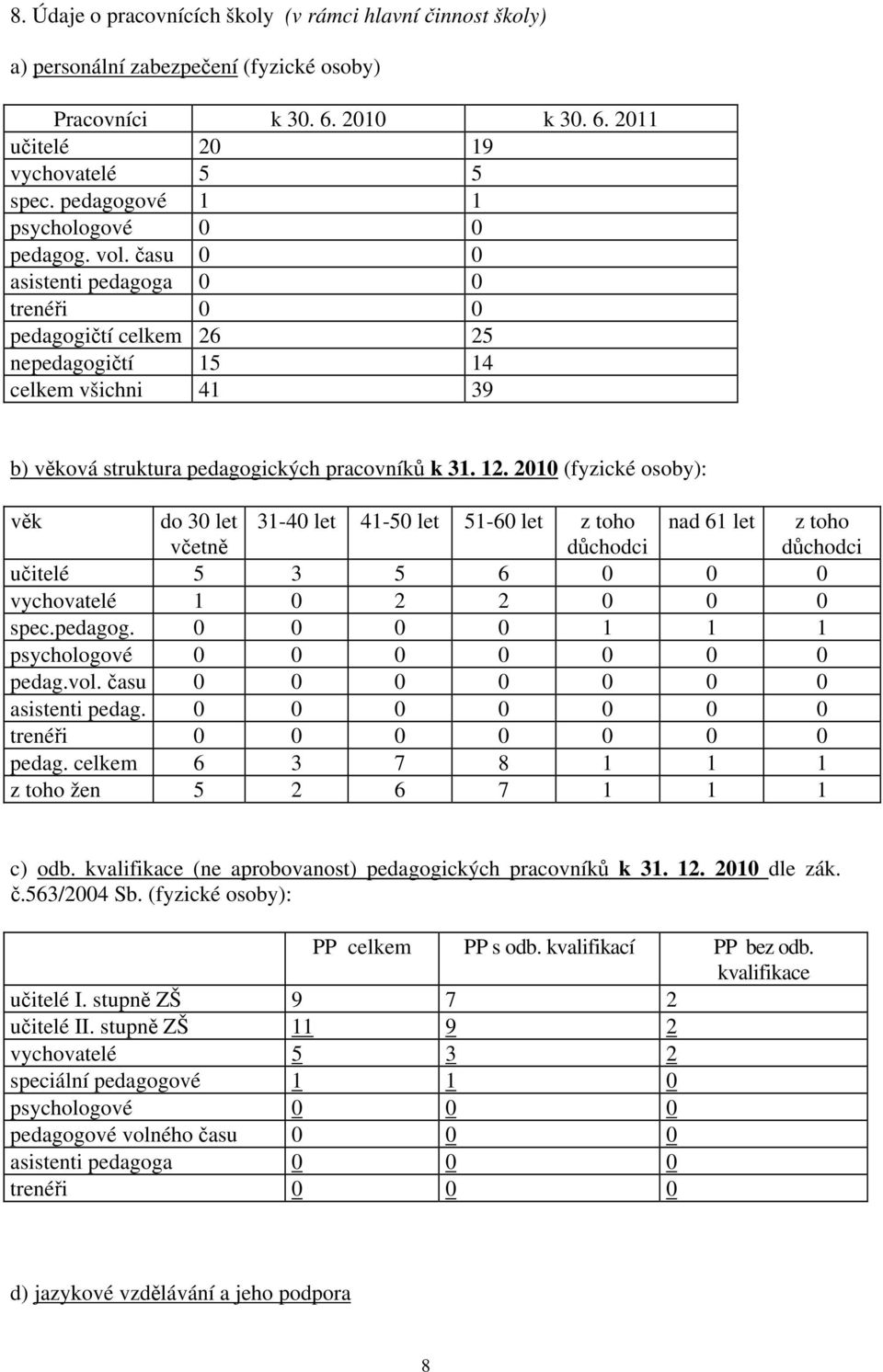 času 0 0 asistenti pedagoga 0 0 trenéři 0 0 pedagogičtí celkem 26 25 nepedagogičtí 15 14 celkem všichni 41 39 b) věková struktura pedagogických pracovníků k 31. 12.