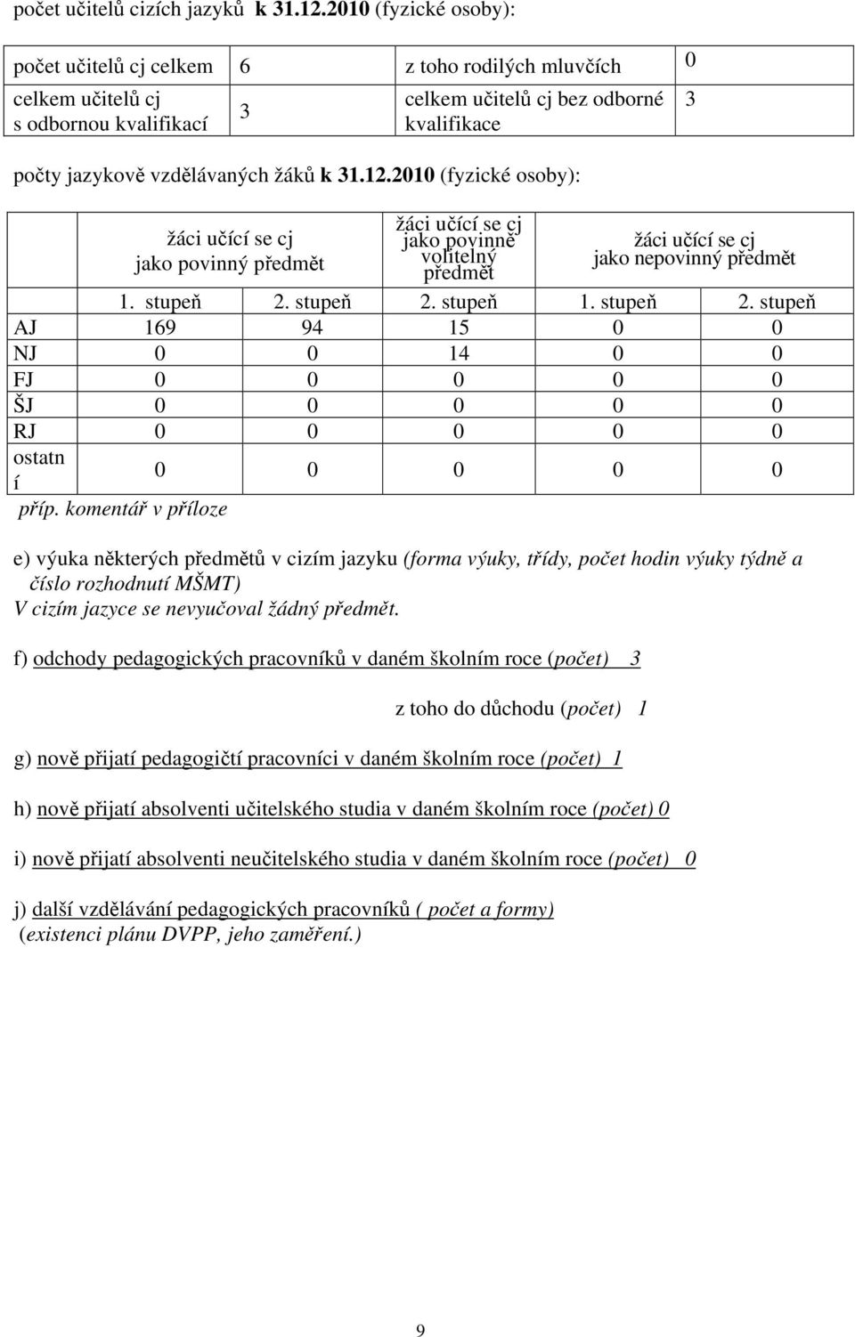 12.2010 (fyzické osoby): žáci učící se cj jako povinný předmět žáci učící se cj jako povinně volitelný předmět 3 žáci učící se cj jako nepovinný předmět 1. stupeň 2.