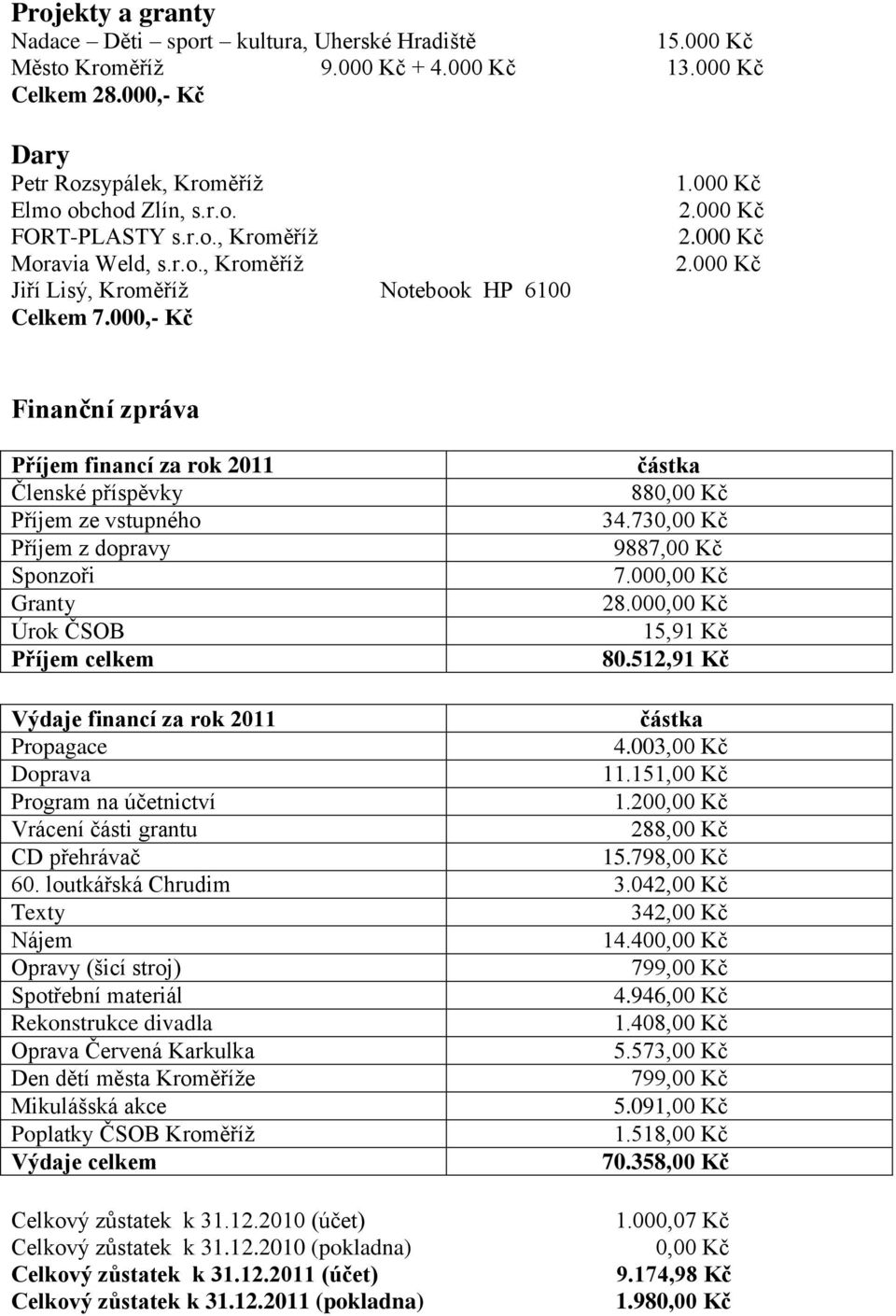 000 Kč 2.000 Kč 2.000 Kč Finanční zpráva Příjem financí za rok 2011 Členské příspěvky Příjem ze vstupného Příjem z dopravy Sponzoři Granty Úrok ČSOB Příjem celkem částka 880,00 Kč 34.