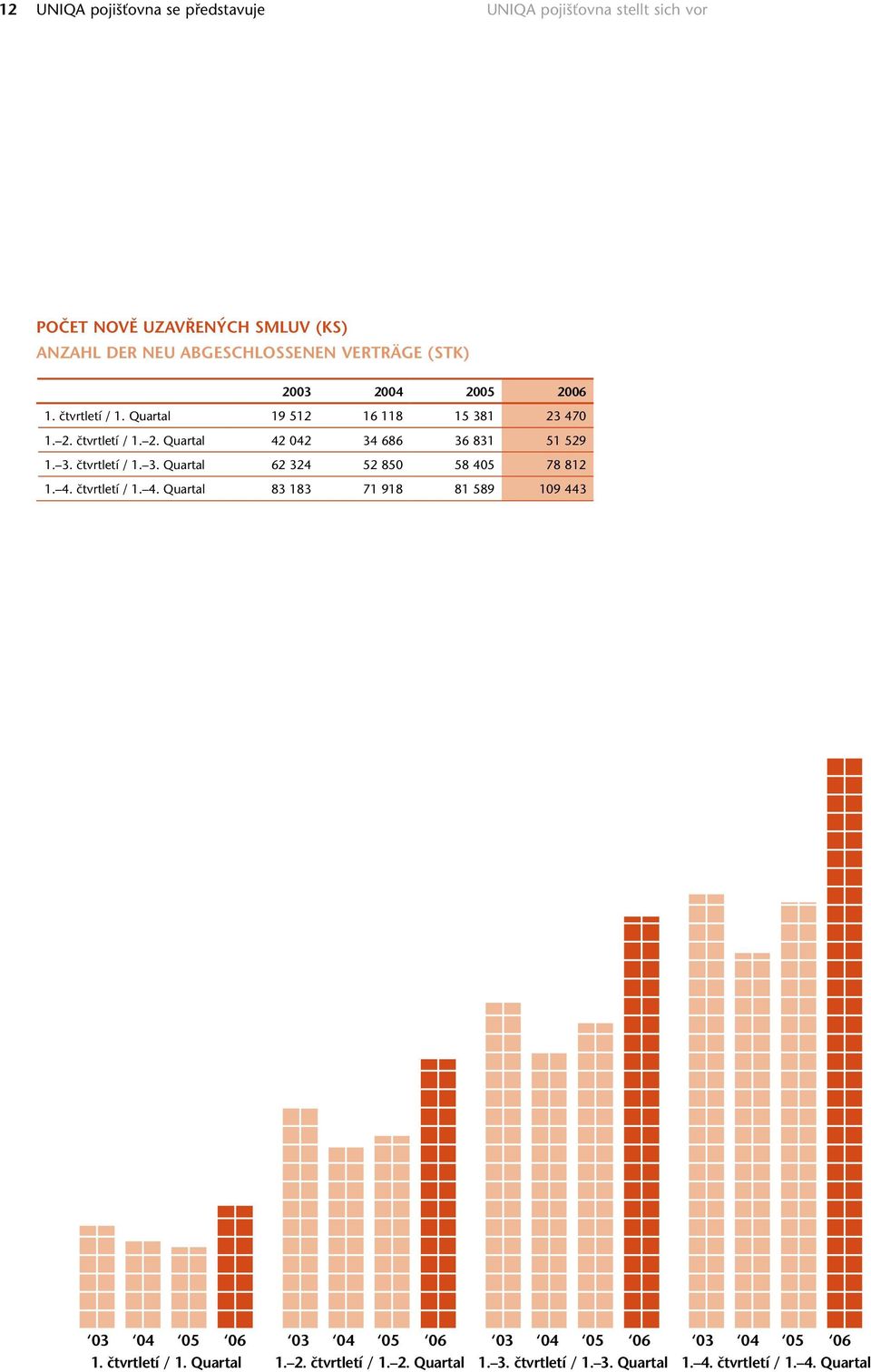 3. čtvrtletí / 1. 3. Quartal 62 324 52 850 58 405 78 812 1. 4. čtvrtletí / 1. 4. Quartal 83 183 71 918 81 589 109 443 03 04 05 06 03 04 05 06 03 04 05 06 03 04 05 06 1.