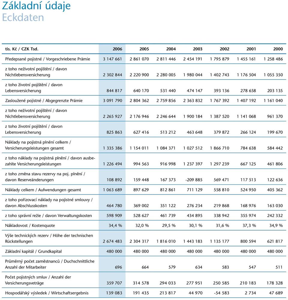 Nichtlebensversicherung 2 302 844 2 220 900 2 280 005 1 980 044 1 402 743 1 176 504 1 055 350 z toho životní pojištění / davon Lebensversicherung 844 817 640 170 531 440 474 147 393 136 278 658 203