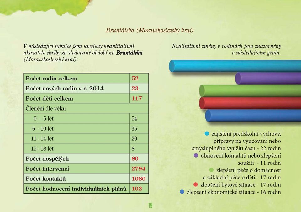 2014 23 Počet dětí celkem 117 Členění dle věku 0-5 let 54 6-10 let 35 11-14 let 20 15-18 let 8 Počet dospělých 80 Počet inter vencí 2794 Počet kontaktů 1080 Počet hodnocení individuálních