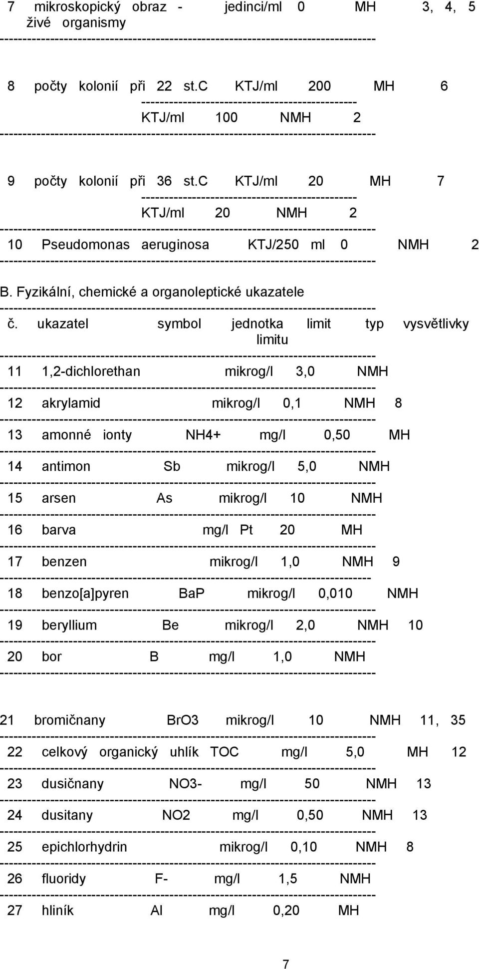 ukazatel symbol jednotka limit typ vysvětlivky limitu 11 1,2-dichlorethan mikrog/l 3,0 NMH 12 akrylamid mikrog/l 0,1 NMH 8 13 amonné ionty NH4+ mg/l 0,50 MH 14 antimon Sb mikrog/l 5,0 NMH 15 arsen As