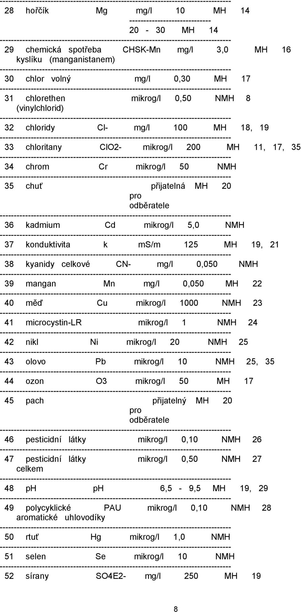 37 konduktivita k ms/m 125 MH 19, 21 38 kyanidy celkové CN- mg/l 0,050 NMH 39 mangan Mn mg/l 0,050 MH 22 40 měď Cu mikrog/l 1000 NMH 23 41 microcystin-lr mikrog/l 1 NMH 24 42 nikl Ni mikrog/l 20 NMH