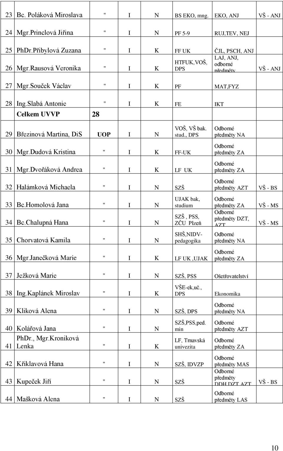 Slabá Antonie " I K FE IKT Celkem UVVP 28 29 Březinová Martina, DiS UOP I N VOŠ, VŠ bak. stud., DPS předměty NA 30 Mgr.Dudová Kristina " I K FF-UK 31 Mgr.