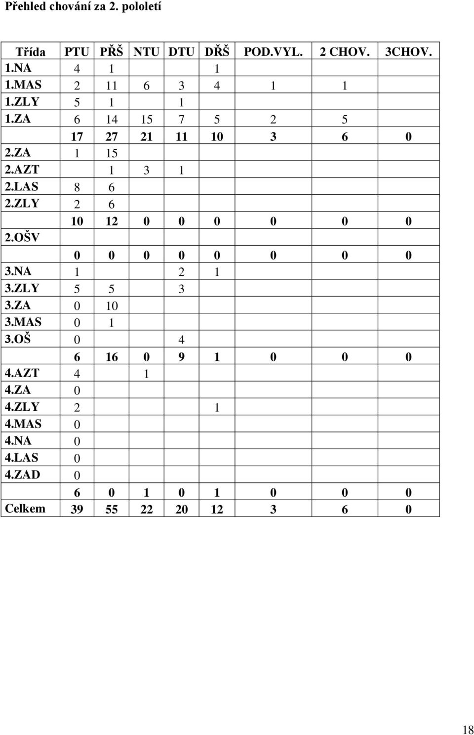 LAS 8 6 2.ZLY 2 6 10 12 0 0 0 0 0 0 2.OŠV 0 0 0 0 0 0 0 0 3.NA 1 2 1 3.ZLY 5 5 3 3.ZA 0 10 3.MAS 0 1 3.