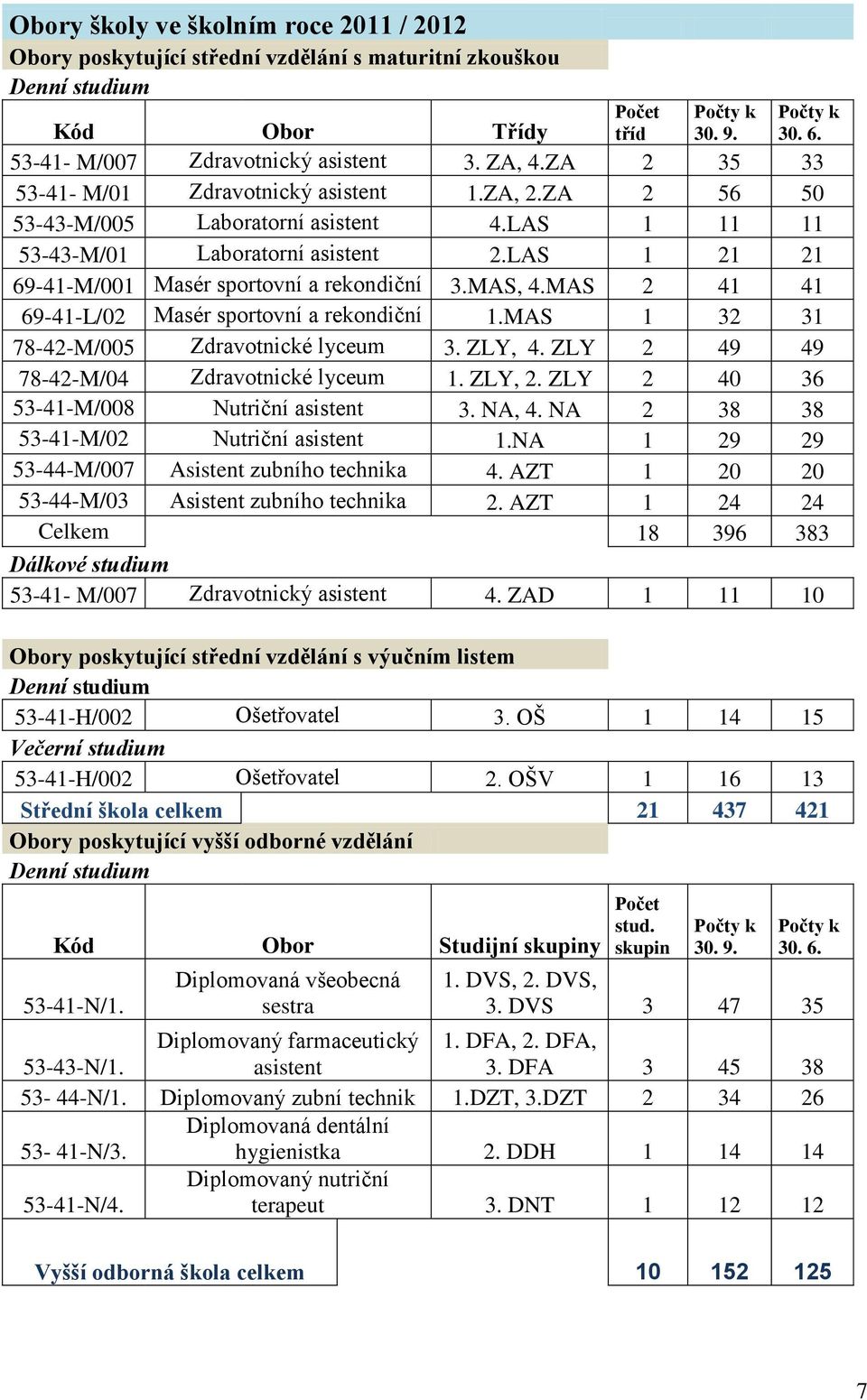 LAS 1 11 11 53-43-M/01 Laboratorní asistent 2.LAS 1 21 21 69-41-M/001 Masér sportovní a rekondiční 3.MAS, 4.MAS 2 41 41 69-41-L/02 Masér sportovní a rekondiční 1.