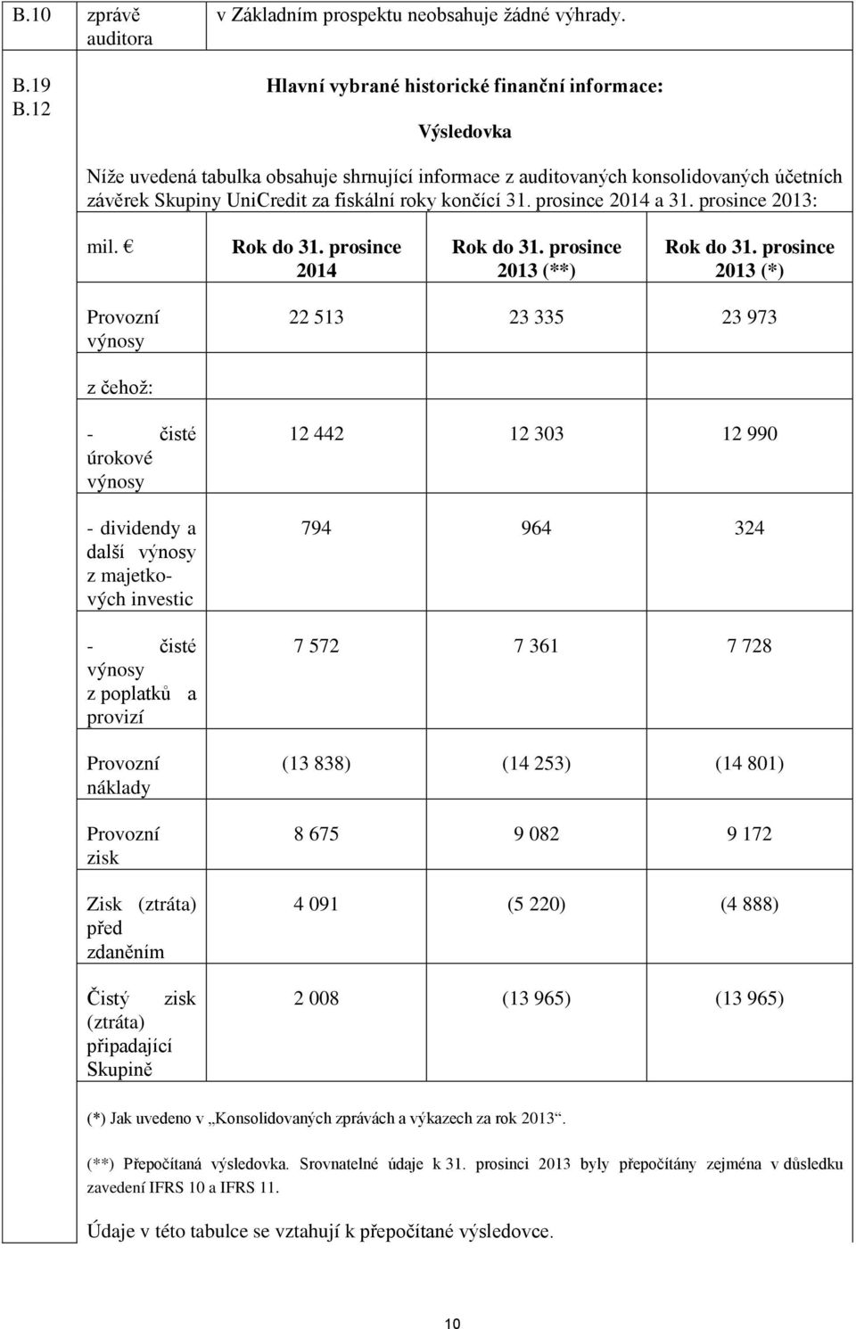 31. prosince 2014 a 31. prosince 2013: mil. Rok do 31. prosince 2014 Rok do 31. prosince 2013 (**) Rok do 31.