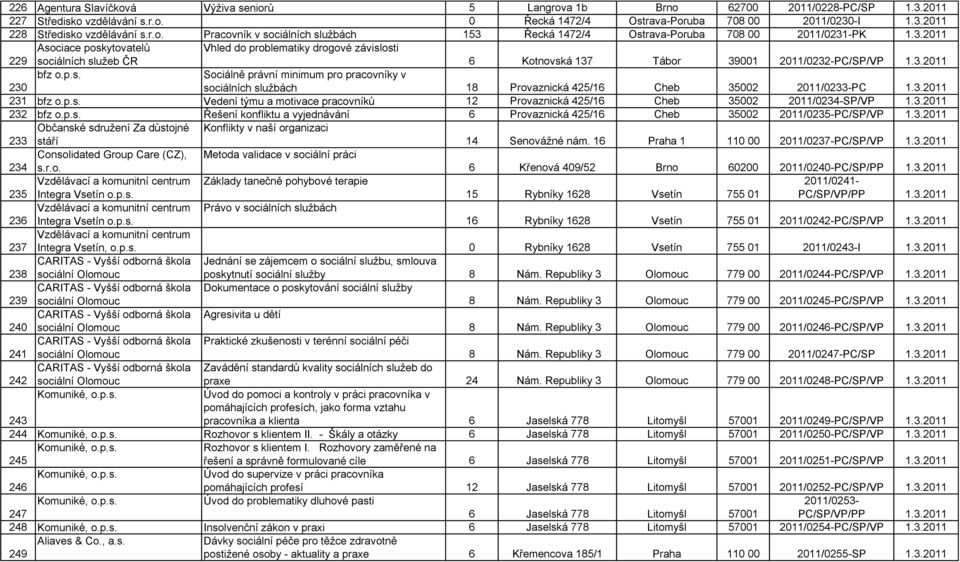 3.2011 230 bfz o.p.s. Sociálně právní minimum pro pracovníky v sociálních službách 18 Provaznická 425/16 Cheb 35002 2011/0233-PC 1.3.2011 231 bfz o.p.s. Vedení týmu a motivace pracovníků 12 Provaznická 425/16 Cheb 35002 2011/0234-SP/VP 1.