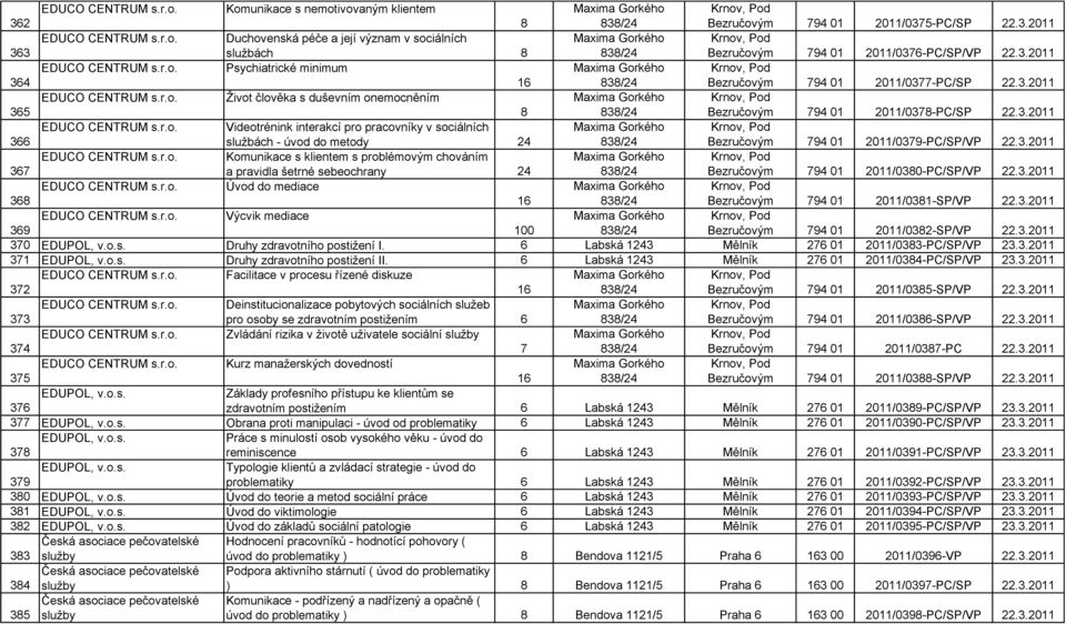 3.2011 EDUCO CENTRUM s.r.o. Videotrénink interakcí pro pracovníky v sociálních Maxima Gorkého Krnov, Pod 366 službách - úvod do metody 24 Bezručovým 794 01 2011/0379-PC/SP/VP 22.3.2011 EDUCO CENTRUM s.r.o. Komunikace s klientem s problémovým chováním Maxima Gorkého Krnov, Pod 367 a pravidla šetrné sebeochrany 24 Bezručovým 794 01 2011/0380-PC/SP/VP 22.