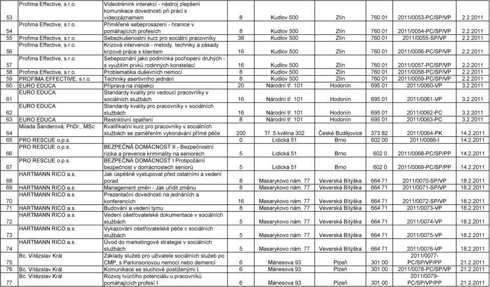 2.2011 Profima Effective, s.r.o. Sebepoznání jako podmínka pochopení druhých - s využitím prvků rodinných konstelací 16 Kudlov 500 Zlín 760 01 2011/0057-PC/SP/VP 2.2.2011 57 58 Profima Effective, s.r.o. Problematika duševních nemocí 8 Kudlov 500 Zlín 760 01 2011/0058-PC/SP/VP 2.