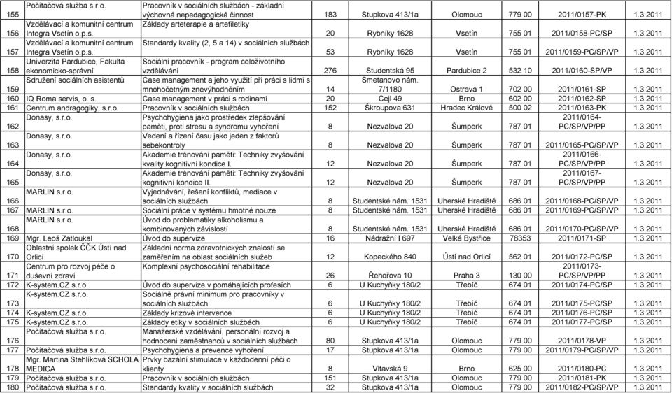 3.2011 158 Univerzita Pardubice, Fakulta ekonomicko-správní Sociální pracovník - program celoživotního vzdělávání 276 Studentská 95 Pardubice 2 532 10 2011/0160-SP/VP 1.3.2011 159 Sdružení sociálních asistentů Case management a jeho využití při práci s lidmi s mnohočetným znevýhodněním 14 Smetanovo nám.