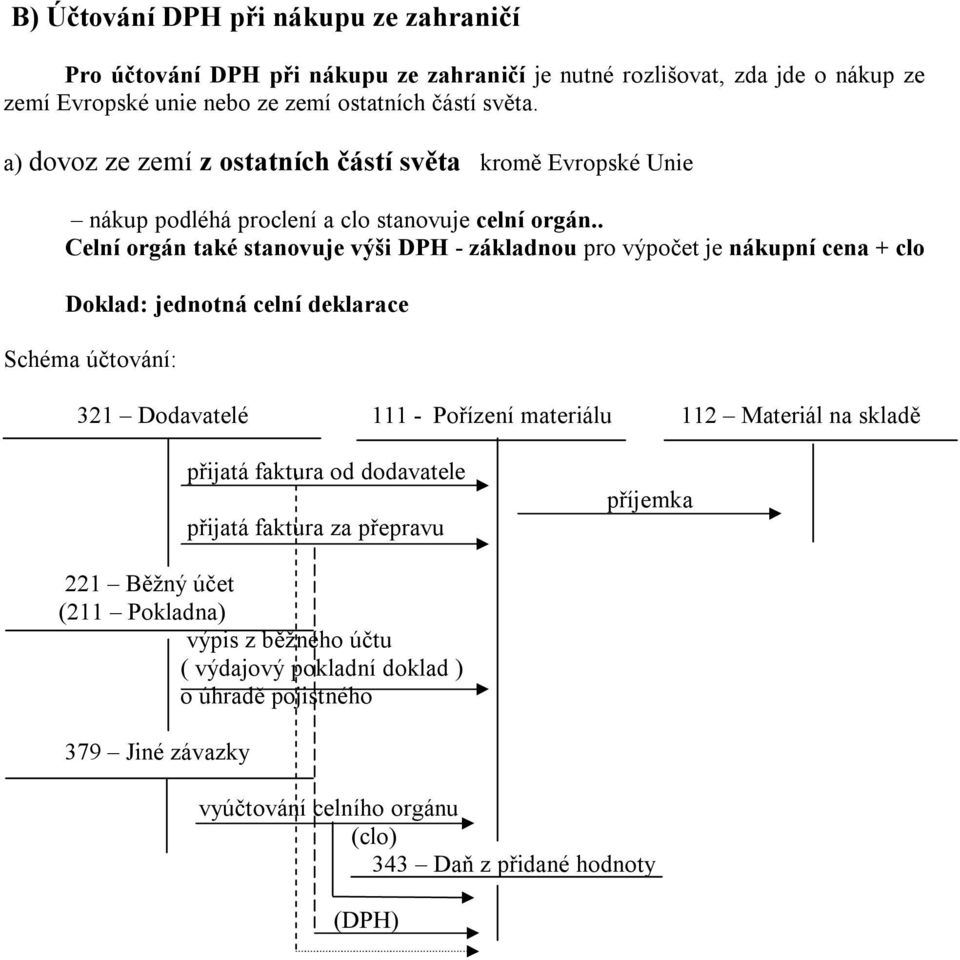 . Celní orgán také stanovuje výši DPH - základnou pro výpočet je nákupní cena + clo Doklad: jednotná celní deklarace Schéma účtování: 321 Dodavatelé 111 - Pořízení materiálu 112