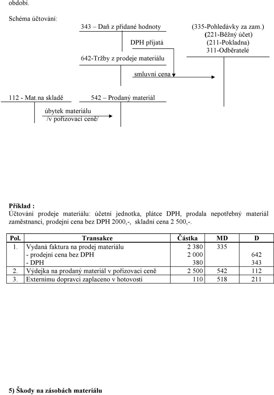 na skladě 542 Prodaný materiál úbytek materiálu /v pořizovací ceně/ Příklad : Účtování prodeje materiálu: účetní jednotka, plátce DPH, prodala nepotřebný materiál