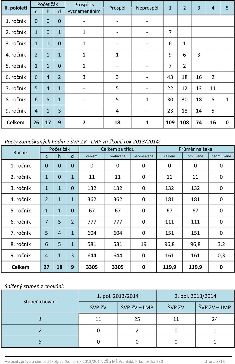 ročník 4 1 3-4 - 23 18 14 5 Celkem 26 17 9 7 18 1 109 108 74 16 0 Počty zameškaných hodin v ŠVP ZV - LMP za školní rok 2013/2014: Počet žák Celkem za třídu Průměr na žáka Ročník c h d celkem omluvené