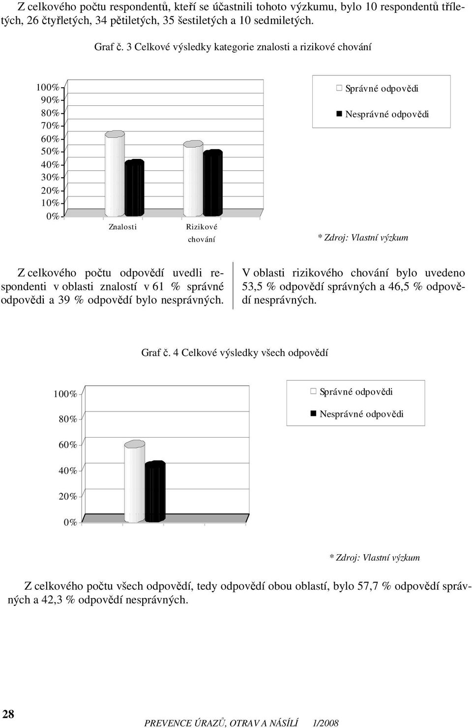 oblasti znalostí v 61 % správné odpovědi a 39 % odpovědí bylo nesprávných. V oblasti rizikového chování bylo uvedeno 53,5 % odpovědí správných a 46,5 % odpovědí nesprávných. Graf č.