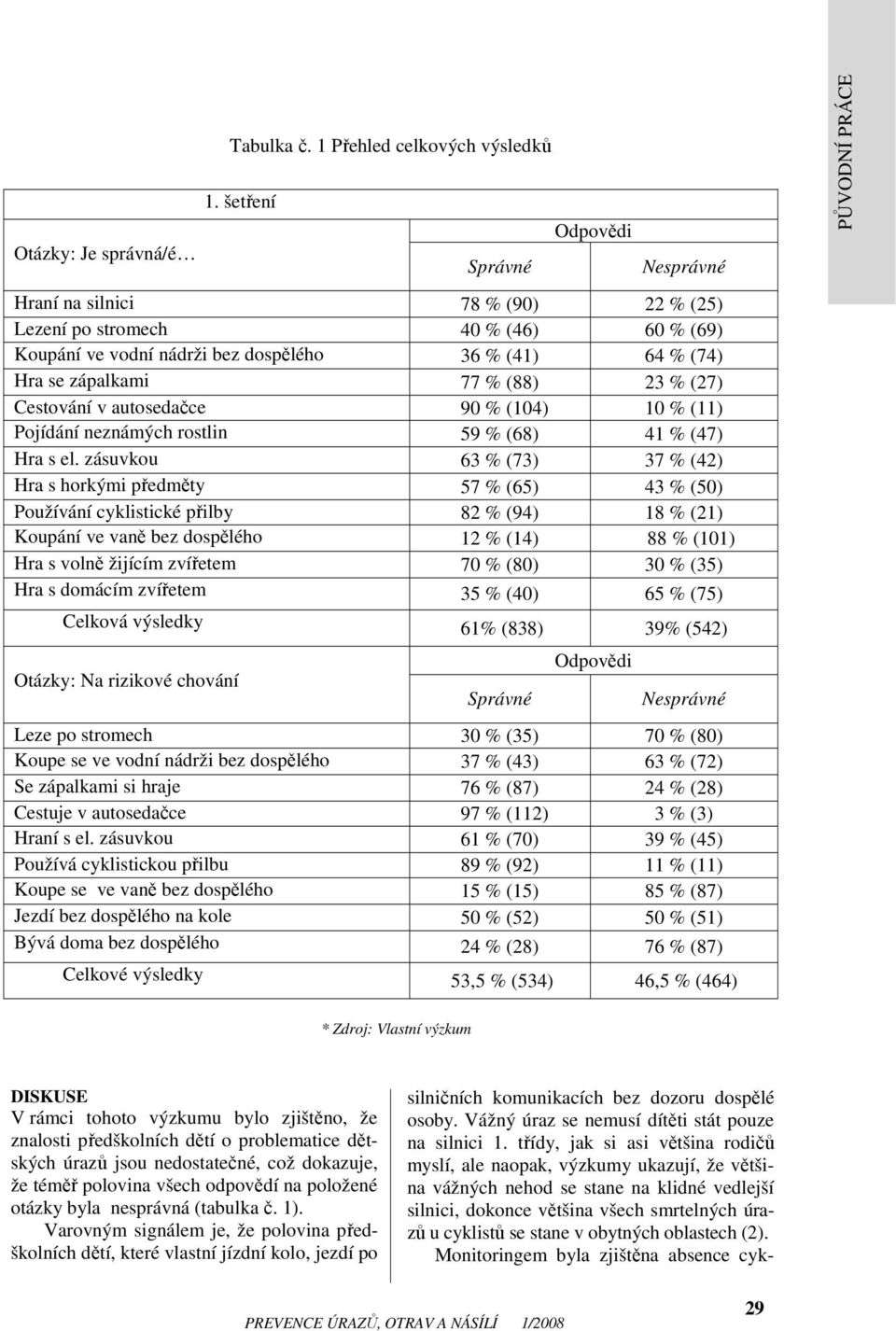 % (27) Cestování v autosedačce 90 % (104) 10 % (11) Pojídání neznámých rostlin 59 % (68) 41 % (47) Hra s el.