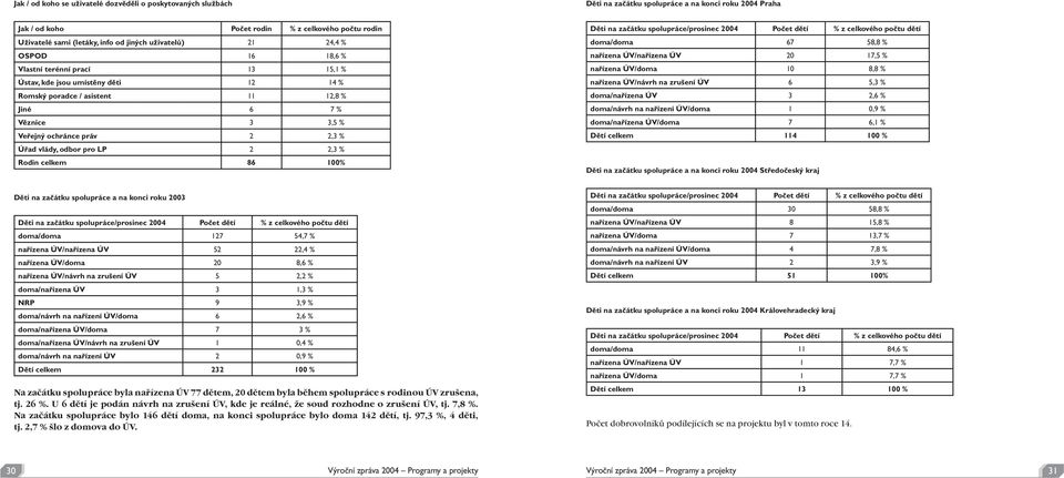 odbor pro LP 2 2, Rodin celkem 86 100 Děti na začátku spolupráce/prosinec 2004 Počet dětí z celkového počtu dětí doma/doma 67 58,8 nařízena ÚV/nařízena ÚV 20 17,5 nařízena ÚV/doma 10 8,8 nařízena