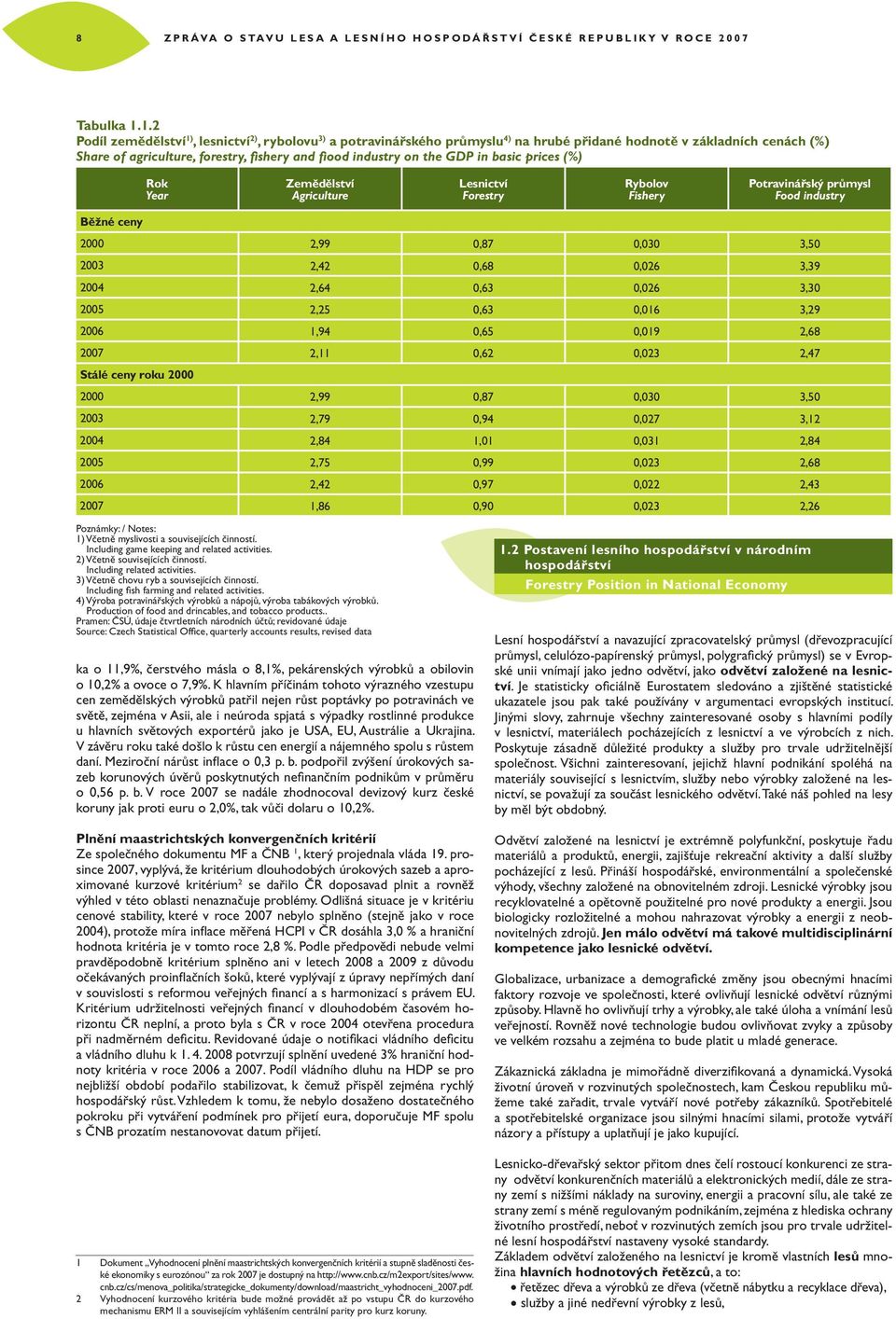 GDP in basic prices (%) Rok Year Zemědělství Agriculture Lesnictví Forestry Rybolov Fishery Potravinářský průmysl Food industry Běžné ceny 2 2,99,87,3 3,5 23 2,42,68,26 3,39 24 2,64,63,26 3,3 25