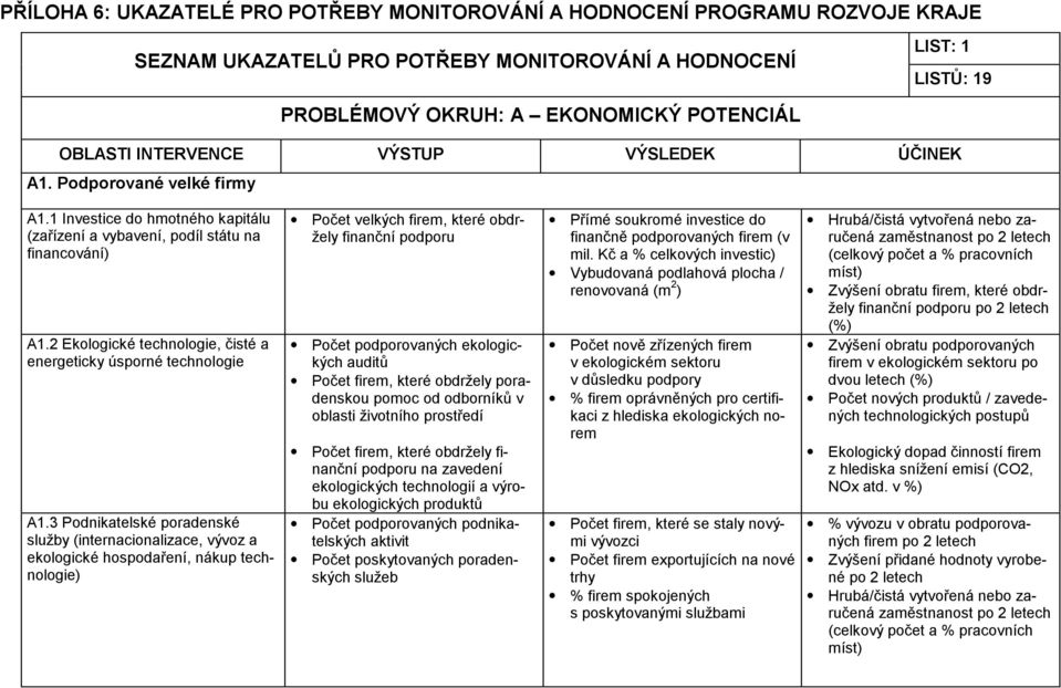 3 Podnikatelské poradenské služby (internacionalizace, vývoz a ekologické hospodaření, nákup technologie) Počet velkých firem, které obdržely finanční podporu Počet podporovaných ekologických auditů