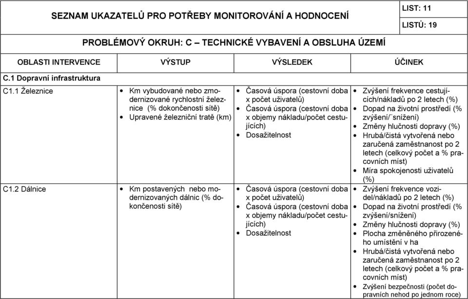 2 Dálnice Km postavených nebo modernizovaných dálnic (% dokončenosti sítě) Časová úspora (cestovní doba x počet uživatelů) Časová úspora (cestovní doba x objemy nákladu/počet cestujících)