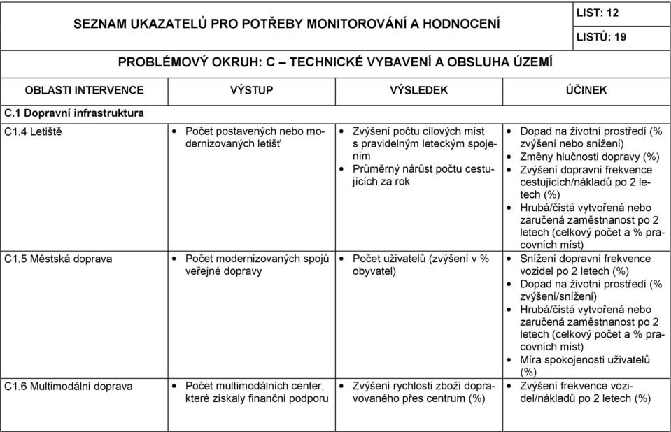 6 Multimodální doprava Počet multimodálních center, které získaly finanční podporu Zvýšení počtu cílových míst s pravidelným leteckým spojením Průměrný nárůst počtu cestujících za rok Počet