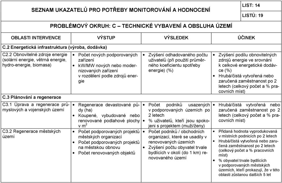 2 Regenerace městských území Počet nových podporovaných zařízení kw/mw nových nebo modernizovaných zařízení v rozdělení podle zdrojů energie Regenerace devastované půdy (ha) Koupené, vybudované nebo