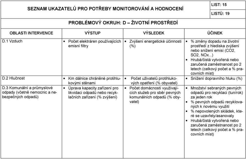 uživatelů protihlukových opatření (% obyvatel) Počet domácností využívajících služeb pro sběr pevných komunálních odpadů (% obyvatel) % změny dopadu na životní prostředí z hlediska zvýšení nebo