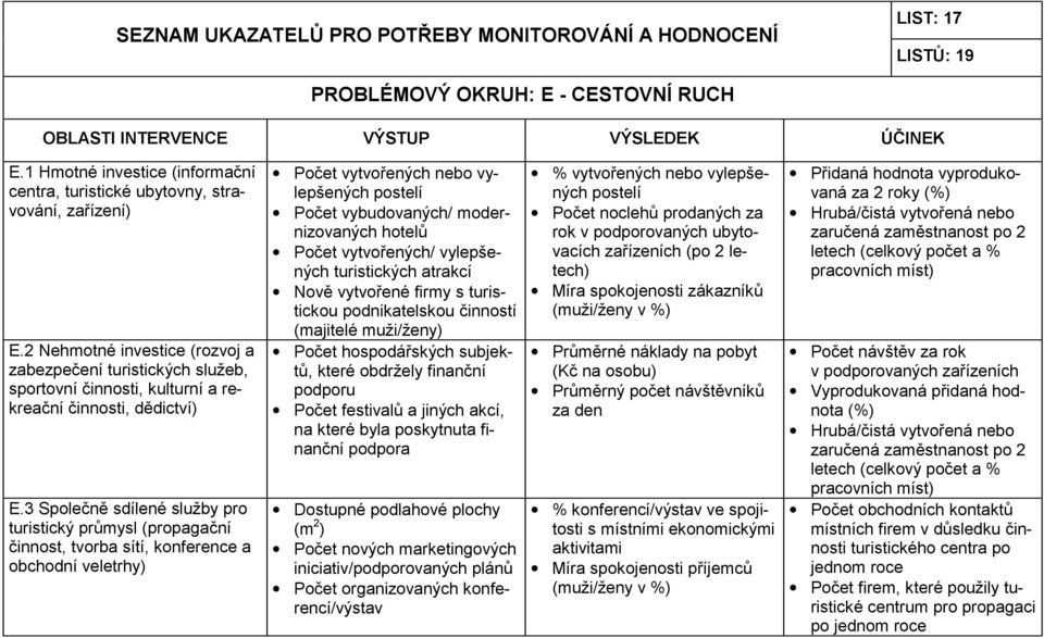 3 Společně sdílené služby pro turistický průmysl (propagační činnost, tvorba sítí, konference a obchodní veletrhy) Počet vytvořených nebo vylepšených postelí Počet vybudovaných/ modernizovaných