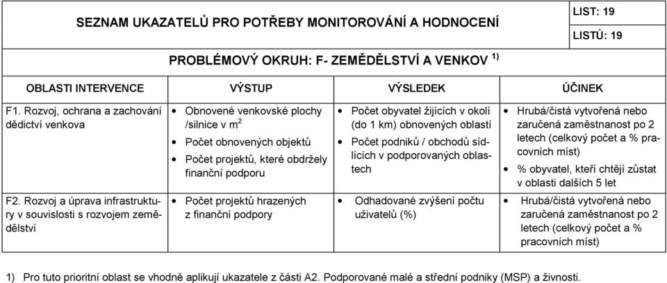 obyvatel žijících v okolí (do 1 km) obnovených oblastí Počet podniků / obchodů sídlících v podporovaných oblastech % obyvatel, kteří chtějí zůstat v oblasti dalších 5