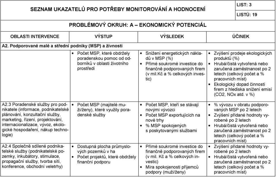 do finančně podporovaných firem (v mil.kč a % celkových investic) Zvýšení prodeje ekologických produktů pracovních Ekologický dopad činností firem z hlediska snížení emisí (CO2, NOx atd. v %) A2.