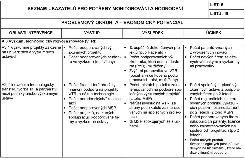 firem, které obdržely finanční podporu na projekty VTRI a nákup technologie Počet poradenských/školících akcí Počet podporovaných MSP Počet projektů, na kterých spolupracují podporované firmy a