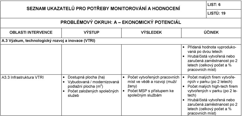 Počet vytvořených pracovních míst ve vědě a rozvoji (muži/ ženy) Počet MSP s přístupem ke společným službám Přidaná hodnota