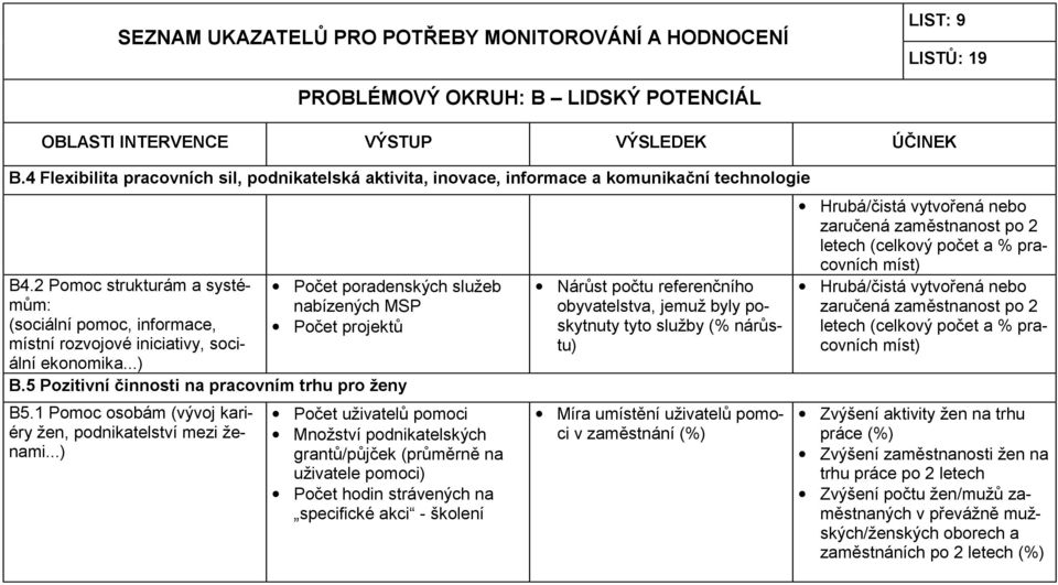 5 Pozitivní činnosti na pracovním trhu pro ženy B5.1 Pomoc osobám (vývoj kariéry žen, podnikatelství mezi ženami.