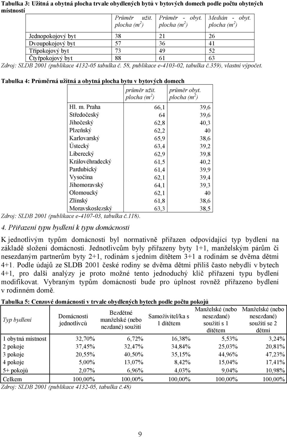 58, publikace e-4103-02, tabulka č.359), vlastní výpočet. Tabulka 4: Průměrná užitná a obytná plocha bytu v bytových domech průměr užit. plocha (m 2 ) průměr obyt. plocha (m 2 ) Hl. m.