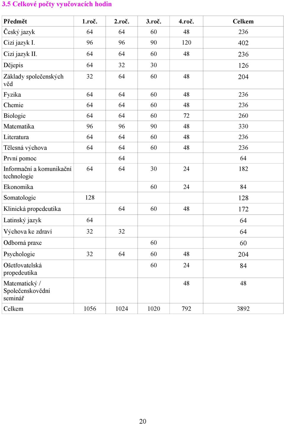 Literatura 64 64 60 48 236 Tělesná výchova 64 64 60 48 236 První pomoc 64 64 Informační a komunikační technologie 64 64 30 24 182 Ekonomika 60 24 84 Somatologie 128 128 Klinická