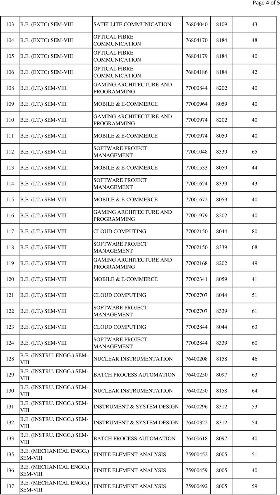 E. (I.T.) MOBILE & E-COMMERCE 77001672 8059 40 116 B.E. (I.T.) 77001979 8202 40 117 B.E. (I.T.) CLOUD COMPUTING 77002150 8044 80 118 B.E. (I.T.) 119 B.E. (I.T.) 77002150 8339 68 77002168 8202 49 120 B.