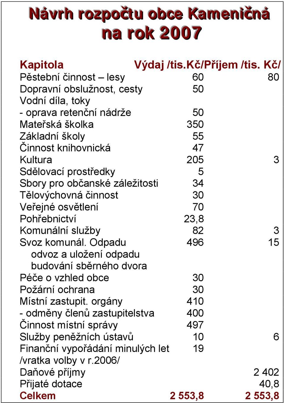 Sdělovací prostředky 5 Sbory pro občanské záležitosti 34 Tělovýchovná činnost 30 Veřejné osvětlení 70 Pohřebnictví 23,8 Komunální služby 82 3 Svoz komunál.