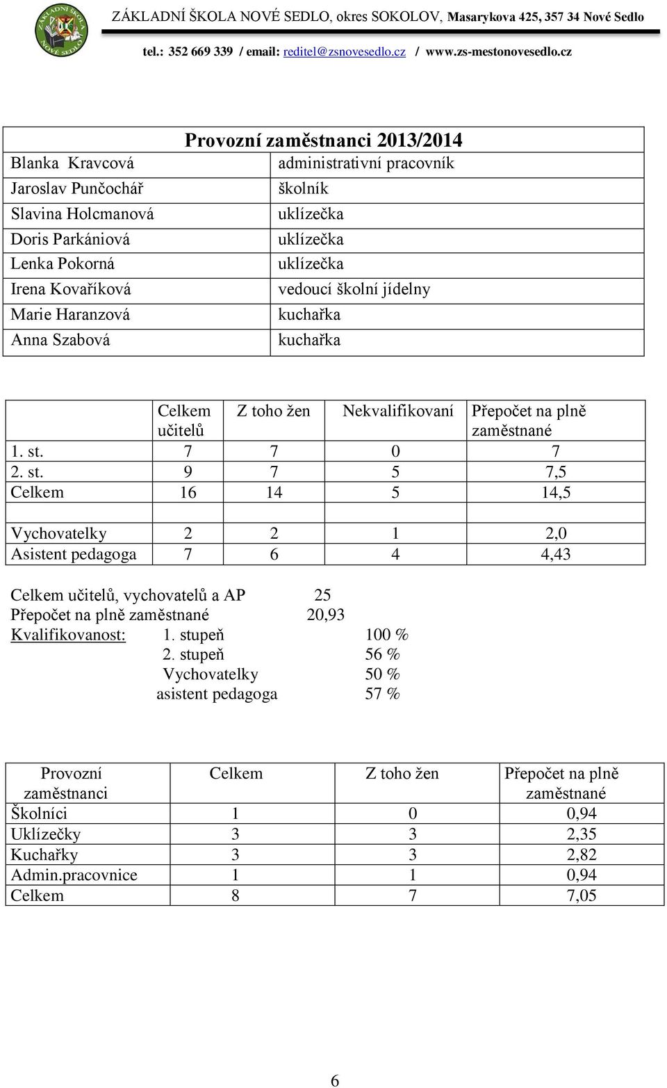 7 7 0 7 2. st. 9 7 5 7,5 Celkem 16 14 5 14,5 Vychovatelky 2 2 1 2,0 Asistent pedagoga 7 6 4 4,43 Celkem učitelů, vychovatelů a AP 25 Přepočet na plně zaměstnané 20,93 Kvalifikovanost: 1.