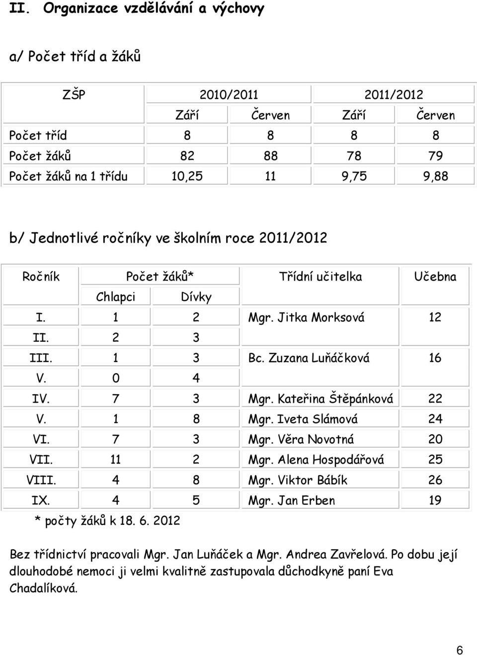 Zuzana Luňáčková 16 IV. 7 3 Mgr. Kateřina Štěpánková 22 V. 1 8 Mgr. Iveta Slámová 24 VI. 7 3 Mgr. Věra Novotná 20 VII. 11 2 Mgr. Alena Hospodářová 25 VIII. 4 8 Mgr. Viktor Bábík 26 IX.