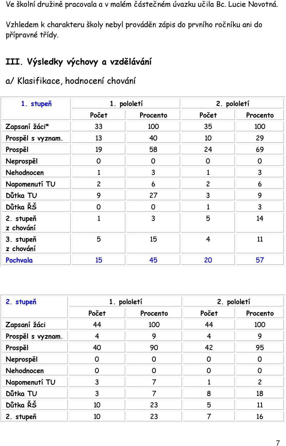 13 40 10 29 Prospěl 19 58 24 69 Neprospěl 0 0 0 0 Nehodnocen 1 3 1 3 Napomenutí TU 2 6 2 6 Důtka TU 9 27 3 9 Důtka ŘŠ 0 0 1 3 2. stupeň z chování 3.
