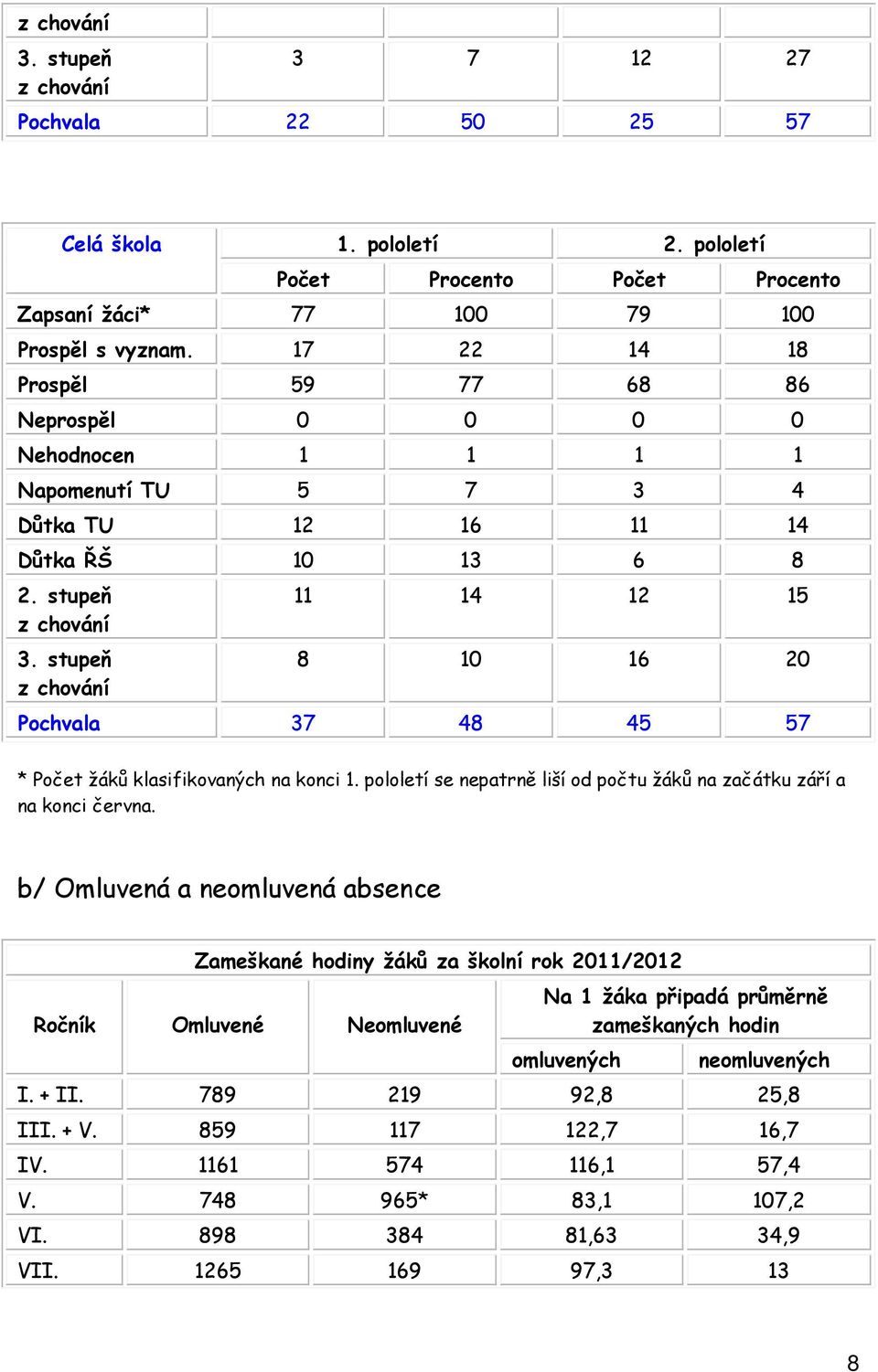 stupeň z chování 11 14 12 15 8 10 16 20 Pochvala 37 48 45 57 * Počet žáků klasifikovaných na konci 1. pololetí se nepatrně liší od počtu žáků na začátku září a na konci června.