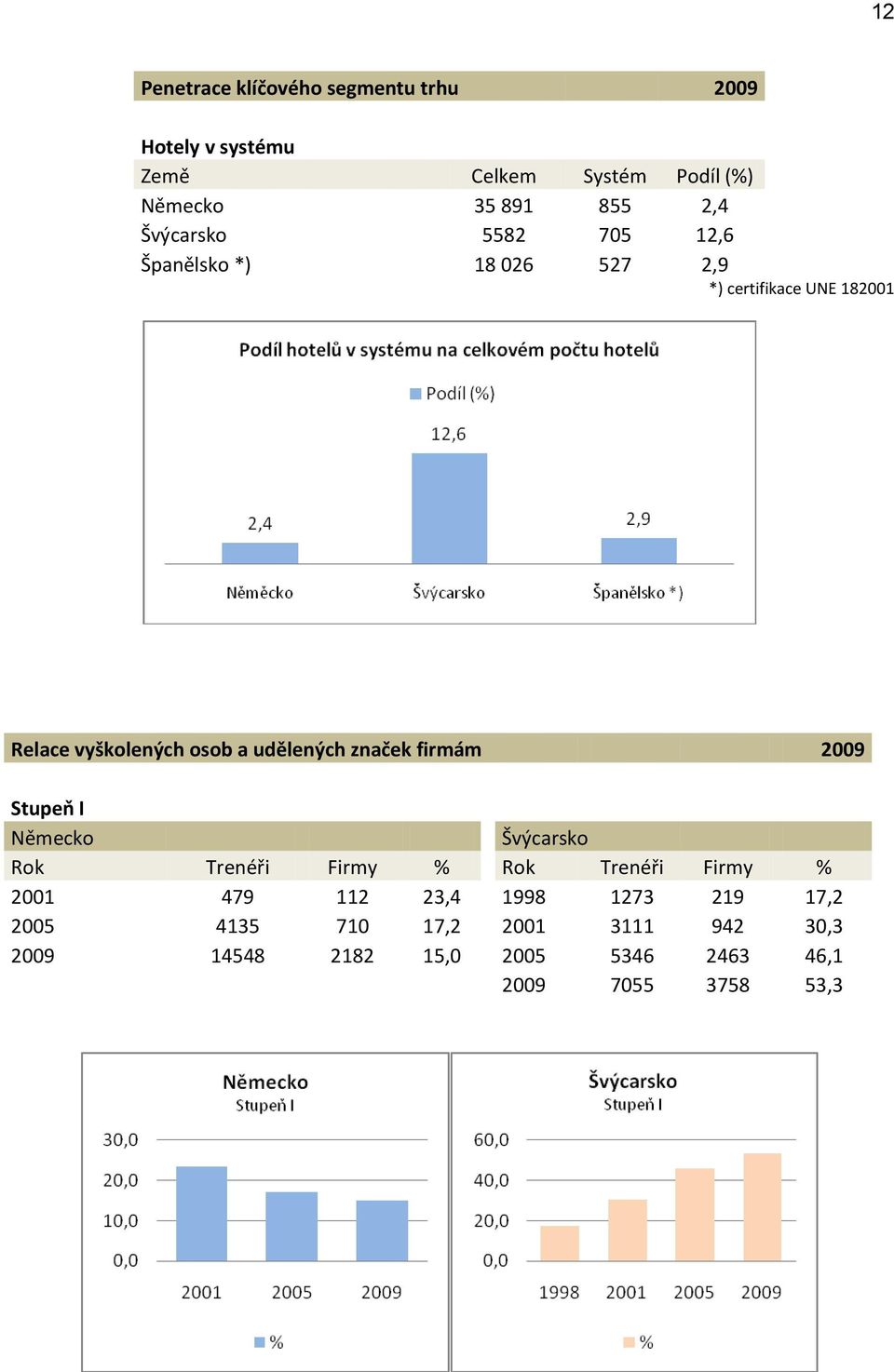 udělených značek firmám 2009 Stupeň I Německo Švýcarsko Rok Trenéři Firmy % Rok Trenéři Firmy % 2001 479 112