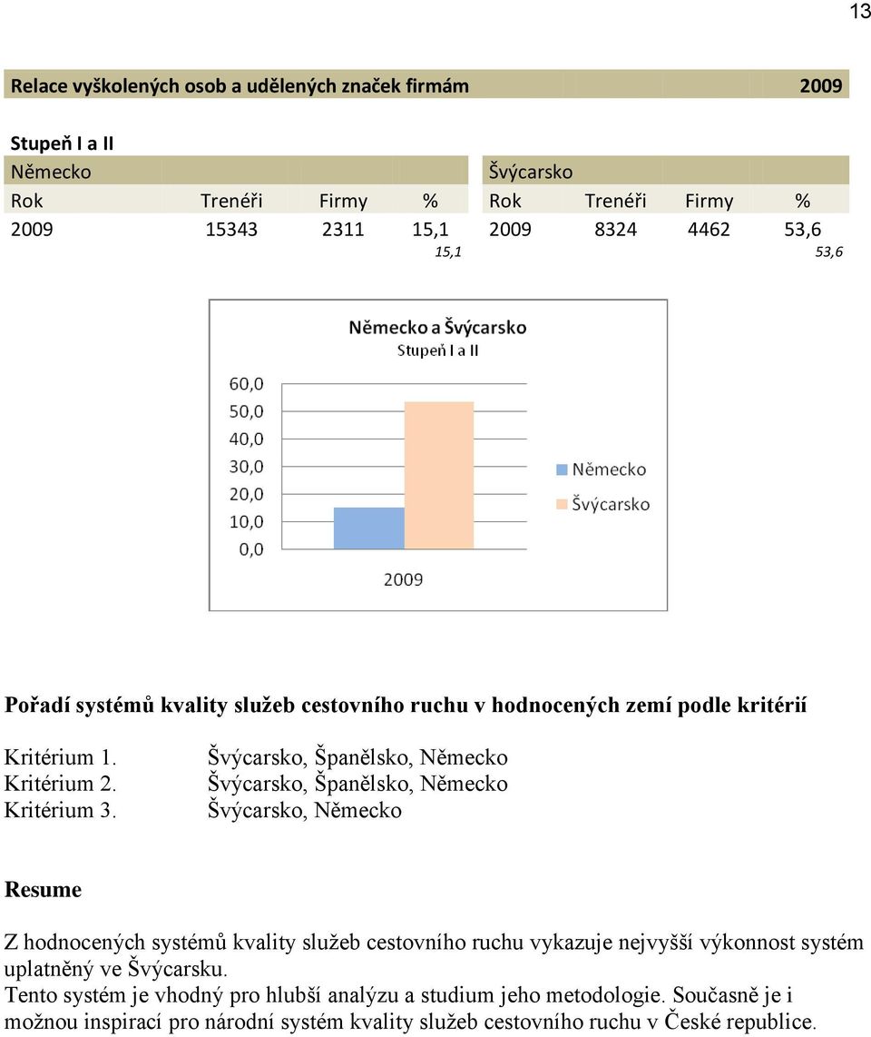 Švýcarsko, Španělsko, Německo Švýcarsko, Španělsko, Německo Švýcarsko, Německo Resume Z hodnocených systémů kvality služeb cestovního ruchu vykazuje nejvyšší výkonnost