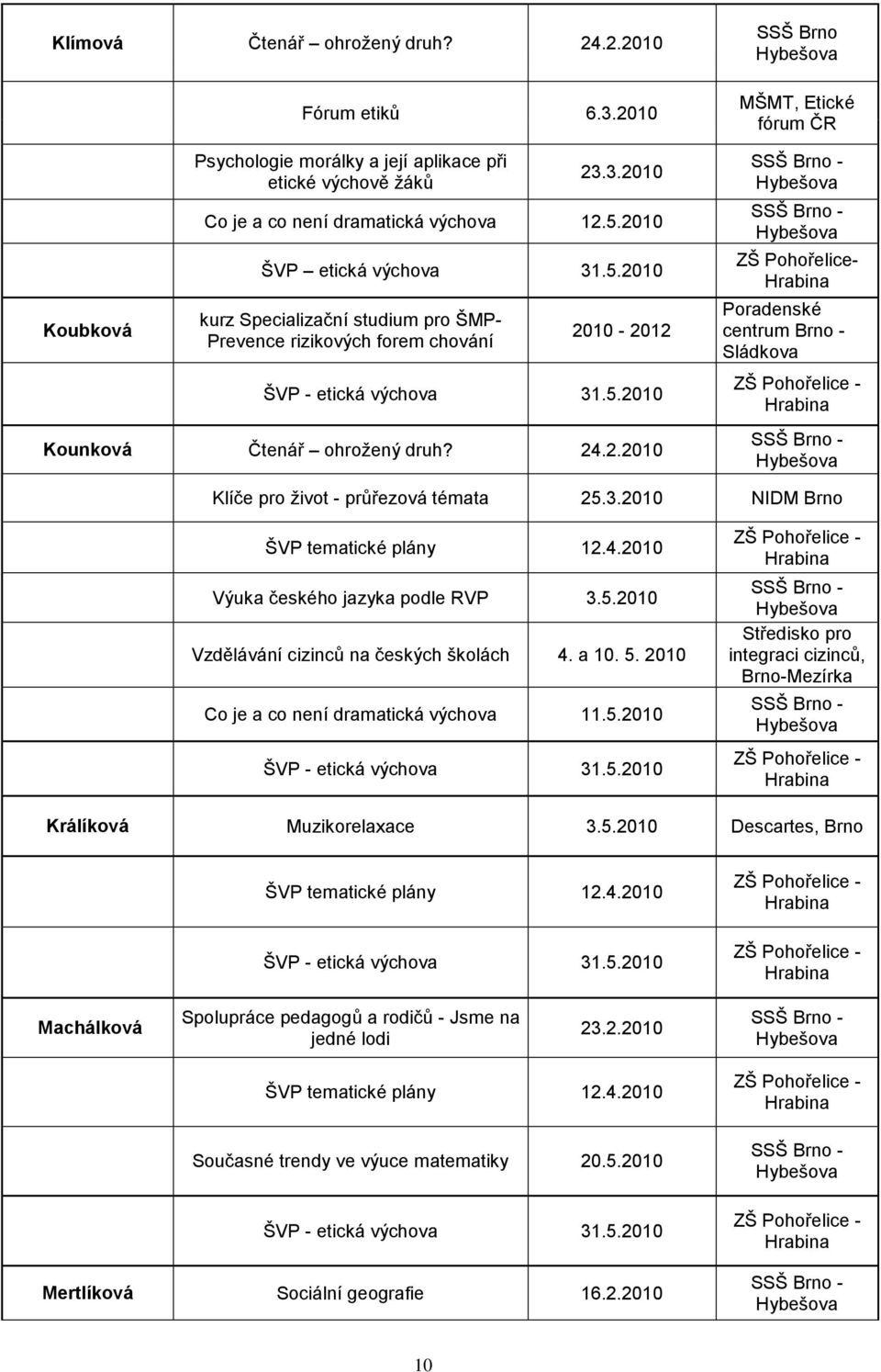 3.2010 NIDM Brno ŠVP tematické plány 12.4.2010 Výuka českého jazyka podle RVP 3.5.2010 Vzdělávání cizinců na českých školách 4. a 10. 5. 2010 Co je a co není dramatická výchova 11.5.2010 Středisko pro integraci cizinců, Brno-Mezírka Králíková Muzikorelaxace 3.