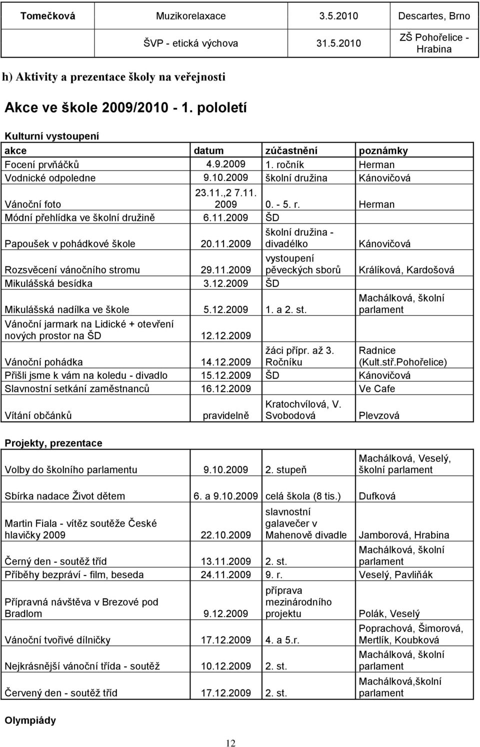 11.2009 školní druţina - divadélko vystoupení Rozsvěcení vánočního stromu 29.11.2009 pěveckých sborů Mikulášská besídka 3.12.2009 ŠD Mikulášská nadílka ve škole 5.12.2009 1. a 2. st. Vánoční jarmark na Lidické + otevření nových prostor na ŠD 12.